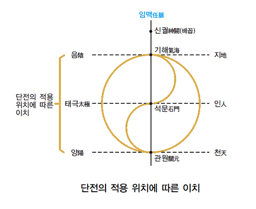 단전위치에 따른 작용