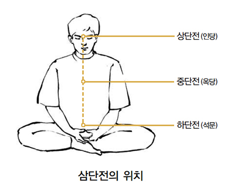 삼단전위치는 석문 옥당 인당이다