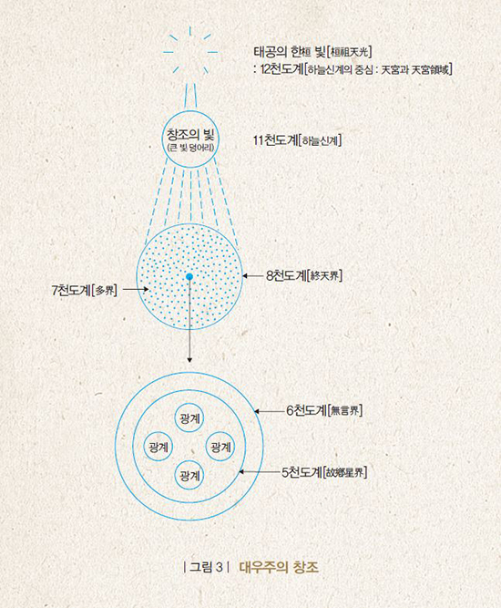 대우주의 창조